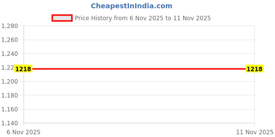 myntra.com max Women Mid-Rise Parallel Trouser max Price History Graph from 6 Nov 2025 to 10 Nov 2025