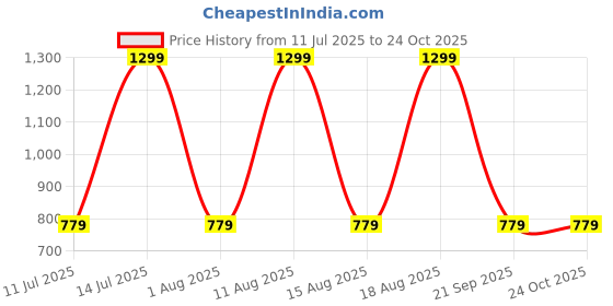 myntra.com max Women Mid-Rise Pure Cotton Jeans max Price History Graph from 11 Jul 2025 to 24 Oct 2025