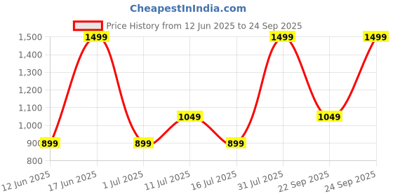 myntra.com max Women Mid-Rise Pure Cotton Light Fade Jeans max Price History Graph from 12 Jun 2025 to 24 Sep 2025
