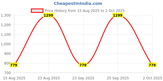 myntra.com max Women Mid-Rise Regular Fit Bootcut Jeans max Price History Graph from 15 Aug 2025 to 2 Oct 2025