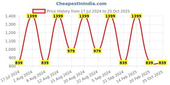 myntra.com max Women Mid-Rise Stretchable Jeans max Price History Graph from 17 Jul 2024 to 24 Oct 2025