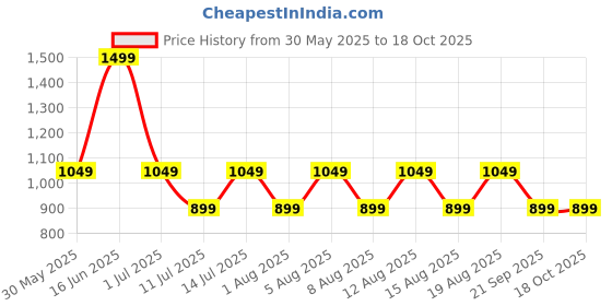 myntra.com max Women Mildly Distressed Heavy Fade Jeans max Price History Graph from 30 May 2025 to 18 Oct 2025
