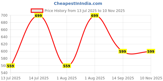 myntra.com max Women Night suit max Price History Graph from 13 Jul 2025 to 10 Nov 2025
