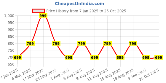 myntra.com max Women Off-Shoulder Pullover max Price History Graph from 7 Jan 2025 to 25 Oct 2025
