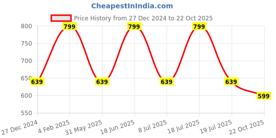 myntra.com max Women Open Toe Flats max Price History Graph from 27 Dec 2024 to 22 Oct 2025