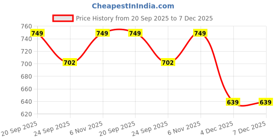 myntra.com max Women Open Toe Flats with Buckles max Price History Graph from 20 Sep 2025 to 6 Dec 2025