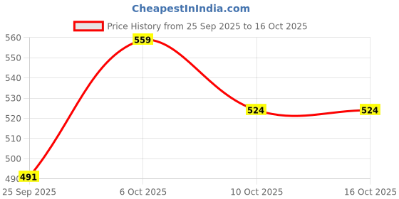 myntra.com max Women Open Toe Flats with Laser Cuts max Price History Graph from 25 Sep 2025 to 16 Oct 2025