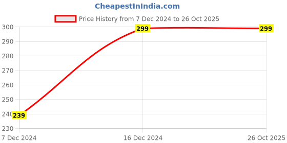 myntra.com max Women Pack of 3 Fuchsia & White Printed Briefs max Price History Graph from 7 Dec 2024 to 25 Oct 2025