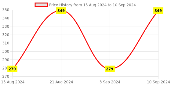 myntra.com max Women Pack Of 3 Shoe Liners max Price History Graph from 15 Aug 2024 to 10 Sep 2024