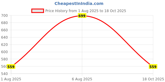 myntra.com max Women Palazzos max Price History Graph from 1 Aug 2025 to 18 Oct 2025