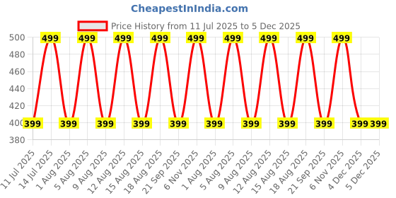 myntra.com max Women Plus Size Abstract Printed Round Neck T-shirt max Price History Graph from 11 Jul 2025 to 5 Dec 2025