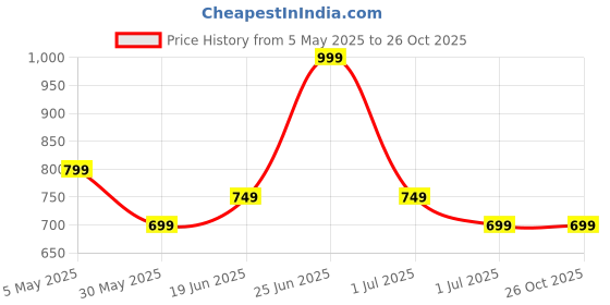 myntra.com max Women Plus Size Lavender Mandarin Collar Top max Price History Graph from 5 May 2025 to 26 Oct 2025