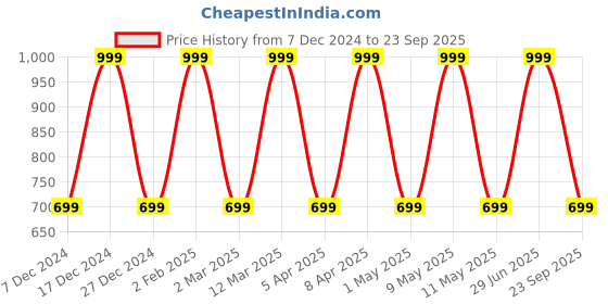 myntra.com max Women Plus Size Mid-Rise Clean Look Cotton Jeans max Price History Graph from 7 Dec 2024 to 23 Sep 2025