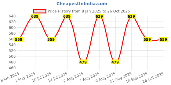 myntra.com max Women Polyester Crop Tailored Jacket max Price History Graph from 8 Jan 2025 to 26 Oct 2025