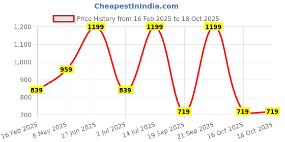 myntra.com max Women Polyester Crop Varsity Jacket with Embroidered max Price History Graph from 16 Feb 2025 to 18 Oct 2025