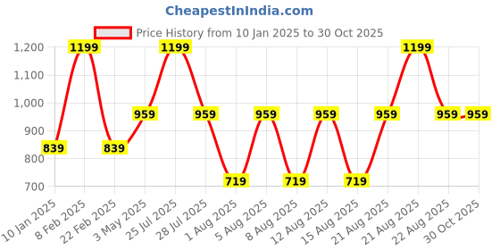 myntra.com max Women Polyester Fashion Jacket max Price History Graph from 10 Jan 2025 to 29 Oct 2025