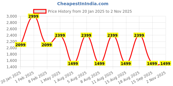 myntra.com max Women Polyester Longline Duster Jacket max Price History Graph from 20 Jan 2025 to 1 Nov 2025