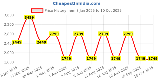 myntra.com max Women Polyester Longline Open Front Jacket max Price History Graph from 8 Jan 2025 to 10 Oct 2025