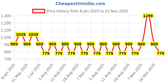 myntra.com max Women Polyester Longline Tailored Jacket max Price History Graph from 8 Jan 2025 to 23 Nov 2025
