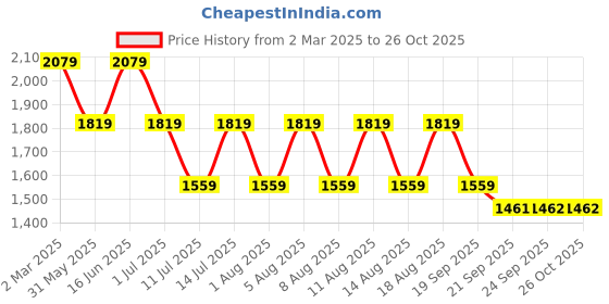 myntra.com max Women Polyester Longline Tailored Jacket max Price History Graph from 2 Mar 2025 to 26 Oct 2025
