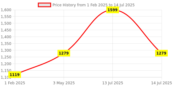myntra.com max Women Polyester Open Front Jacket max Price History Graph from 1 Feb 2025 to 14 Jul 2025
