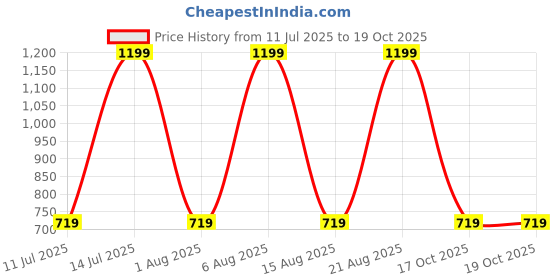 myntra.com max Women Printed Basic Jumpsuit max Price History Graph from 11 Jul 2025 to 18 Oct 2025