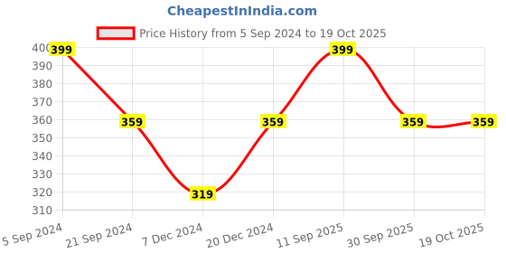 myntra.com max Women Printed Camisoles max Price History Graph from 5 Sep 2024 to 18 Oct 2025