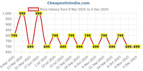 myntra.com max Women Printed Drop-Shoulder Sleeves Pockets T-shirt max Price History Graph from 9 Mar 2025 to 5 Dec 2025