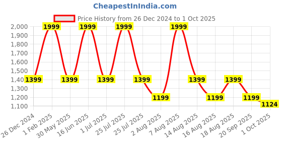 myntra.com max Women Printed Longline Shrug max Price History Graph from 26 Dec 2024 to 1 Oct 2025