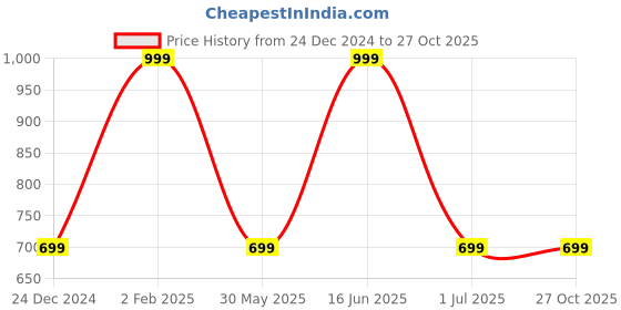 myntra.com max Women Printed Maxi Flared Skirt max Price History Graph from 24 Dec 2024 to 26 Oct 2025