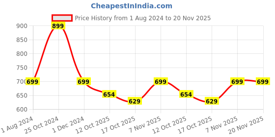 myntra.com max Women Printed Night suit max Price History Graph from 1 Aug 2024 to 20 Nov 2025