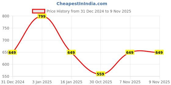 myntra.com max Women Printed Night suit max Price History Graph from 31 Dec 2024 to 3 Nov 2025