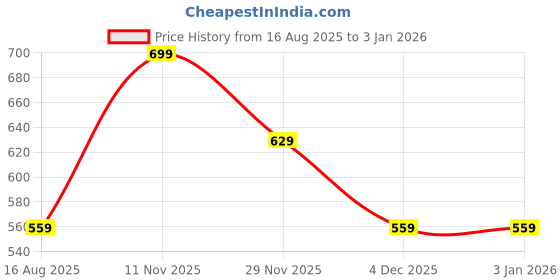 myntra.com max Women Printed Night suit max Price History Graph from 16 Aug 2025 to 2 Jan 2026