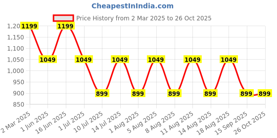 myntra.com max Women Printed Pullover max Price History Graph from 2 Mar 2025 to 26 Oct 2025