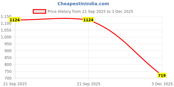 myntra.com max Women Printed Pure Cotton A-Line Midi Skirt max Price History Graph from 21 Sep 2025 to 3 Dec 2025