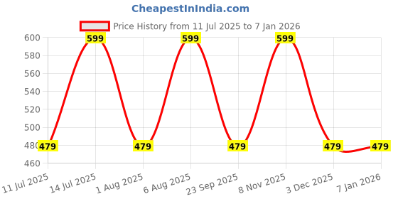 myntra.com max Women Printed Pure Cotton Nightdress max Price History Graph from 11 Jul 2025 to 6 Jan 2026
