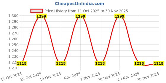 myntra.com max Women Printed Shoulder Straps Basic Jumpsuit max Price History Graph from 11 Oct 2025 to 29 Nov 2025