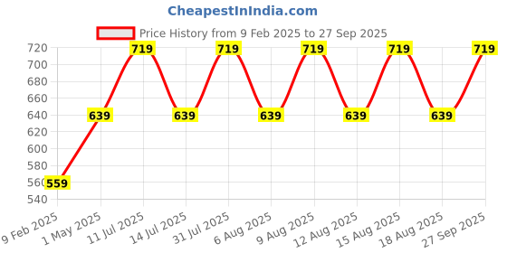 myntra.com max Women Printed Sweatshirt max Price History Graph from 9 Feb 2025 to 27 Sep 2025