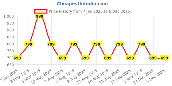 myntra.com max Women Printed Sweatshirt max Price History Graph from 7 Jan 2025 to 4 Dec 2025