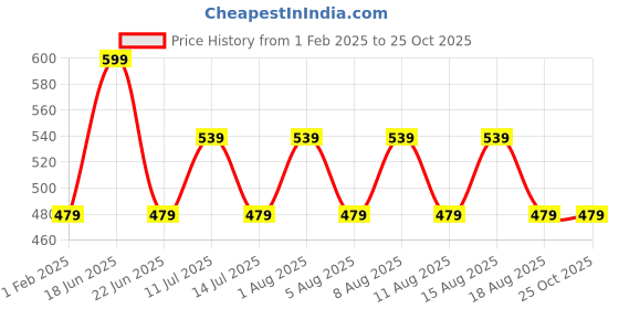 myntra.com max Women Printed Sweatshirt max Price History Graph from 1 Feb 2025 to 25 Oct 2025