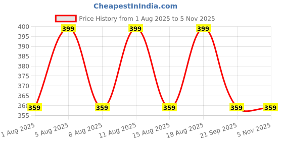 myntra.com max Women Printed T-shirt max Price History Graph from 1 Aug 2025 to 2 Nov 2025