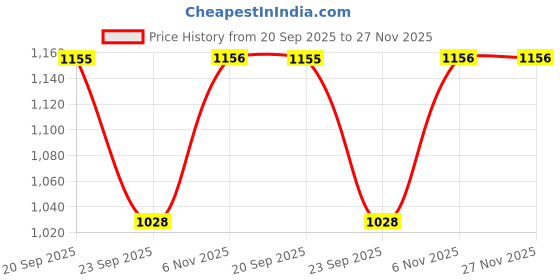 myntra.com max Women PU Sneakers max Price History Graph from 20 Sep 2025 to 27 Nov 2025