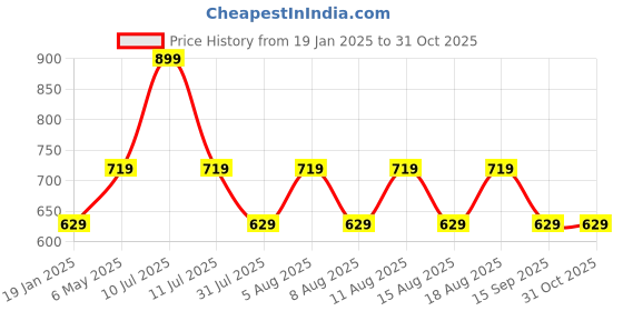 myntra.com max Women Pullover max Price History Graph from 19 Jan 2025 to 31 Oct 2025