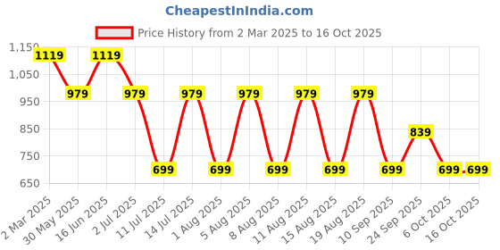 myntra.com max Women Pullover max Price History Graph from 2 Mar 2025 to 16 Oct 2025