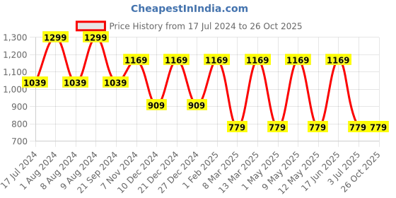 myntra.com max Women Pure Cotton High-Rise Wide Leg Jeans max Price History Graph from 17 Jul 2024 to 26 Oct 2025