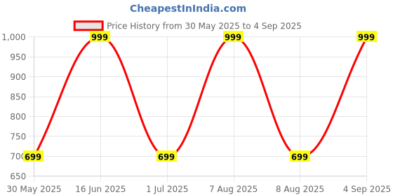 myntra.com max Women Regular Fit High-Rise Jeans max Price History Graph from 30 May 2025 to 4 Sep 2025