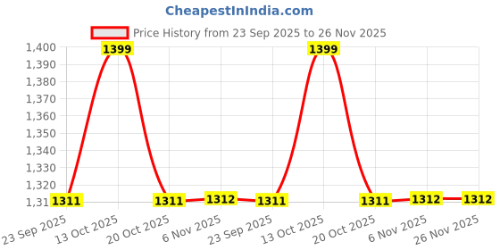 myntra.com max Women Regular Fit Mid-Rise Low Distress Jeans max Price History Graph from 23 Sep 2025 to 26 Nov 2025