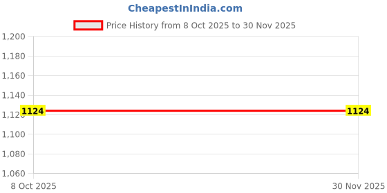 myntra.com max Women Regular Fit Mid-Rise Mildly Distressed Heavy Fade Jeans max Price History Graph from 8 Oct 2025 to 29 Nov 2025