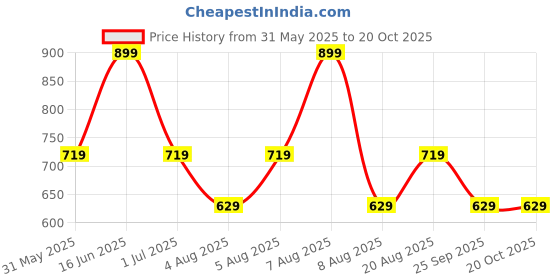 myntra.com max Women Regular Fit Mid-Rise Shorts max Price History Graph from 31 May 2025 to 20 Oct 2025