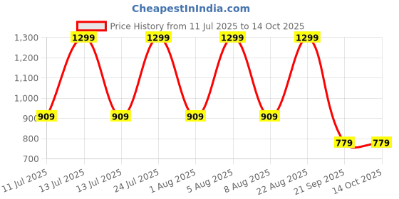 myntra.com max Women Regular Kurta with Trousers max Price History Graph from 11 Jul 2025 to 13 Oct 2025